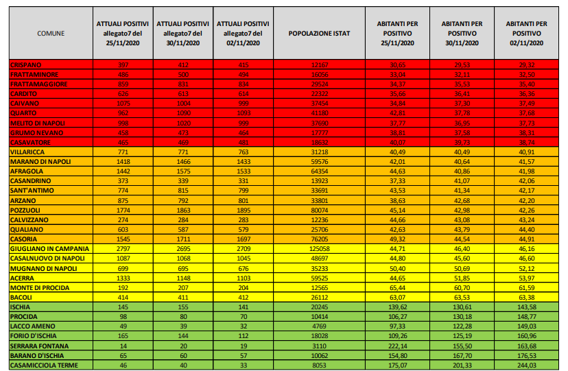Report dell’Asl Napoli 2 Nord: ecco i dati dei contagiati comune per comune