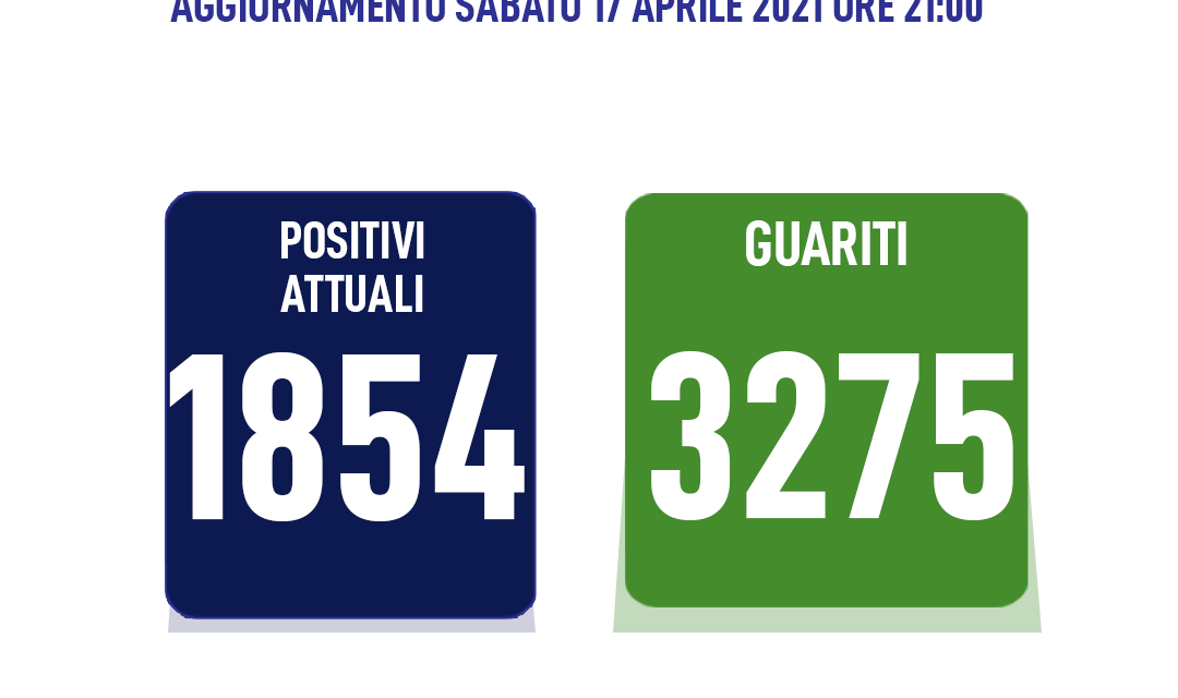 Casoria. Boom di positivi, sono 1854. Stamattina in zona rossa assembramenti e corteo per le vie cittadine